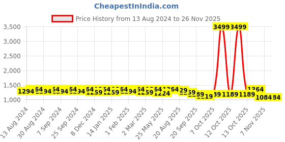 myntra.com U&F Beyond Floral Printed Georgette Fit & Flare Midi Dress u&f beyond Price History Graph from 13 Aug 2024 to 25 Nov 2025
