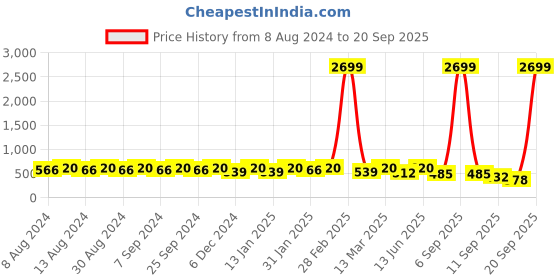 myntra.com U&F Beyond Floral Printed Mandarin Collar Shirt Style Longline Top u&f beyond Price History Graph from 8 Aug 2024 to 20 Sep 2025