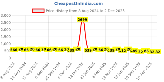 myntra.com U&F Beyond Floral Printed Mandarin Collar Shirt Style Longline Top u&f beyond Price History Graph from 8 Aug 2024 to 1 Dec 2025