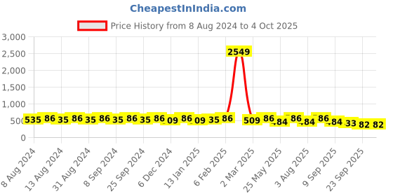 myntra.com U&F Beyond Floral Printed Off-Shoulder Bardot Top u&f beyond Price History Graph from 8 Aug 2024 to 4 Oct 2025