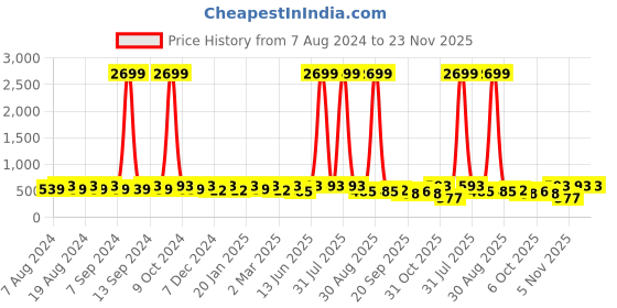 myntra.com U&F Beyond Floral Printed Peplum Top u&f beyond Price History Graph from 7 Aug 2024 to 22 Nov 2025