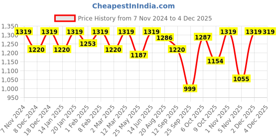 myntra.com U&F Beyond Floral Printed Plus Size Cotton Fit & Flare Midi Dress u&f beyond Price History Graph from 7 Nov 2024 to 1 Dec 2025