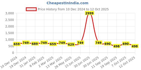 myntra.com U&F Beyond Floral Printed Puff Sleeve Plus Size A-Line Top u&f beyond Price History Graph from 10 Dec 2024 to 12 Oct 2025