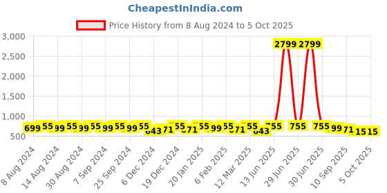 myntra.com U&F Beyond Geometric Print Crepe A-line Top u&f beyond Price History Graph from 8 Aug 2024 to 5 Oct 2025
