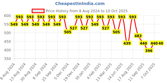 myntra.com U&F Beyond Geometric Print Mandarin Collar Crepe Shirt Style Top u&f beyond Price History Graph from 8 Aug 2024 to 9 Oct 2025