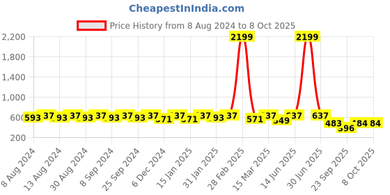 myntra.com U&F Beyond Geometric Print Puff Sleeve Crepe Top u&f beyond Price History Graph from 8 Aug 2024 to 7 Oct 2025