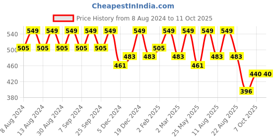 myntra.com U&F Beyond Geometric Print Puff Sleeve Crepe Top u&f beyond Price History Graph from 8 Aug 2024 to 11 Oct 2025