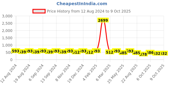 myntra.com U&F Beyond Geometric Print Puff Sleeve Crepe Top u&f beyond Price History Graph from 12 Aug 2024 to 9 Oct 2025