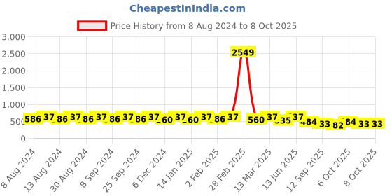 myntra.com U&F Beyond Geometric Printed Puff Sleeves A Line Top u&f beyond Price History Graph from 8 Aug 2024 to 8 Oct 2025