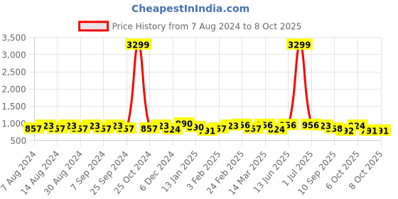 myntra.com U&F Beyond Geometric Printed Ruffled A-Line Maxi Dress u&f beyond Price History Graph from 7 Aug 2024 to 8 Oct 2025