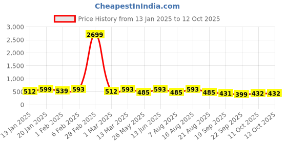 myntra.com U&F Beyond Keyhole Neck Crepe Blouson Crop Top u&f beyond Price History Graph from 13 Jan 2025 to 11 Oct 2025