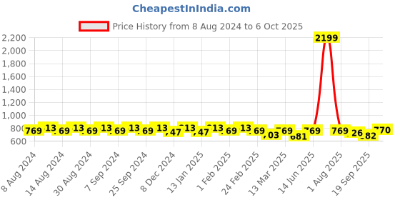 myntra.com U&F Beyond Mandarin Collar Ruffles Crepe Top u&f beyond Price History Graph from 8 Aug 2024 to 6 Oct 2025