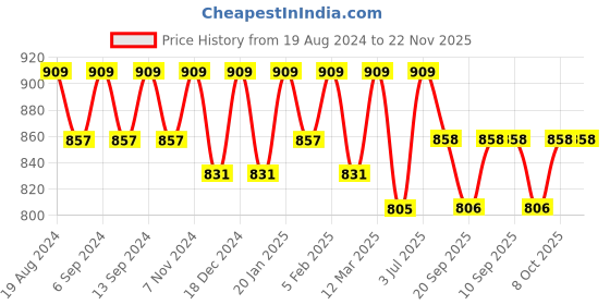 myntra.com U&F Beyond Off-Shoulder Puff Sleeve Ruffled Georgette Fit & Flare Dress u&f beyond Price History Graph from 19 Aug 2024 to 22 Nov 2025