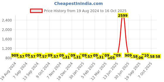 myntra.com U&F Beyond Off-Shoulder Puff Sleeve Ruffled Georgette Fit & Flare Midi Dress u&f beyond Price History Graph from 19 Aug 2024 to 16 Oct 2025