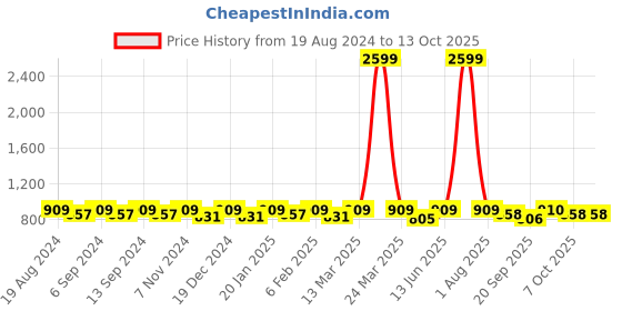 myntra.com U&F Beyond Off-Shoulder Ruffled Georgette Fit & Flare Dress u&f beyond Price History Graph from 19 Aug 2024 to 12 Oct 2025