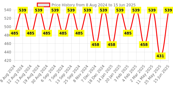 myntra.com U&F Beyond Plus Size Abstract Printed Bell Sleeves Cut Out A-Line Top u&f beyond Price History Graph from 8 Aug 2024 to 15 Jun 2025