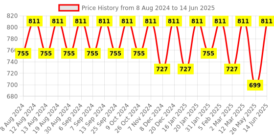 myntra.com U&F Beyond Plus Size Abstract Printed Cuffed Sleeves Regular Top u&f beyond Price History Graph from 8 Aug 2024 to 14 Jun 2025