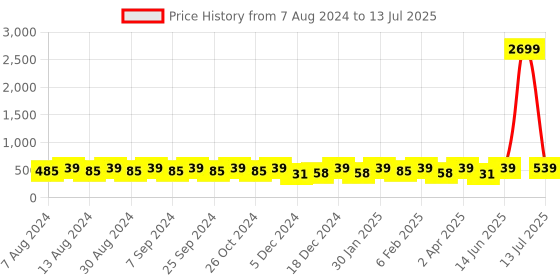 myntra.com U&F Beyond Plus Size Abstract Printed Keyhole Neck Bell Sleeve Top u&f beyond Price History Graph from 7 Aug 2024 to 13 Jul 2025