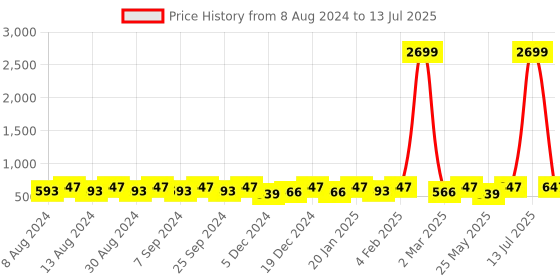 myntra.com U&F Beyond Plus Size Abstract Printed Shirt Style Top u&f beyond Price History Graph from 8 Aug 2024 to 13 Jul 2025