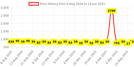 myntra.com U&F Beyond Plus Size Animal Print Crepe Top u&f beyond Price History Graph from 8 Aug 2024 to 14 Jun 2025