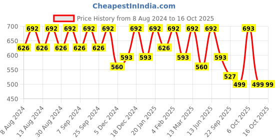 myntra.com U&F Beyond Plus Size Animal Printed V-Neck Short Sleeves Empire Top u&f beyond Price History Graph from 8 Aug 2024 to 14 Oct 2025