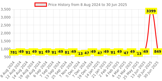 myntra.com U&F Beyond Plus Size Cape Sleeve Net Maxi Dress u&f beyond Price History Graph from 8 Aug 2024 to 30 Jun 2025