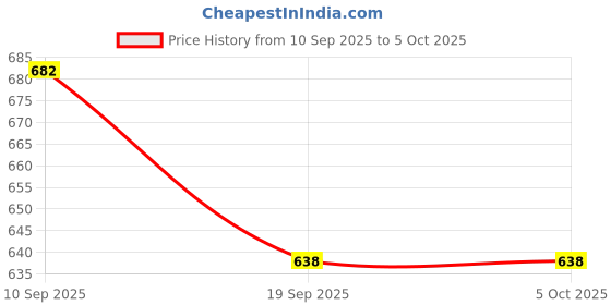 myntra.com U&F Beyond Plus Size Chevron Printed Shirt Style Longline Top u&f beyond Price History Graph from 10 Sep 2025 to 4 Oct 2025