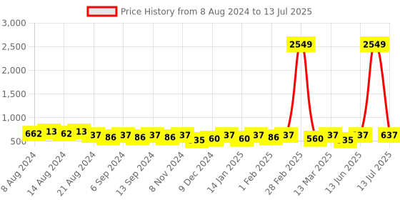 myntra.com U&F Beyond Plus Size Conversatioanl Print Tie-Up Neck Regular Top u&f beyond Price History Graph from 8 Aug 2024 to 13 Jul 2025