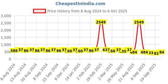 myntra.com U&F Beyond Plus Size Conversational Printed Puffed Sleeves Gathered or Pleated Empire Top u&f beyond Price History Graph from 8 Aug 2024 to 6 Oct 2025