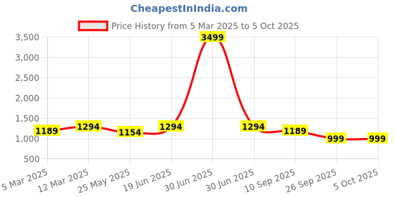 myntra.com U&F Beyond Plus Size Embroidered Net Maxi Dress u&f beyond Price History Graph from 5 Mar 2025 to 5 Oct 2025