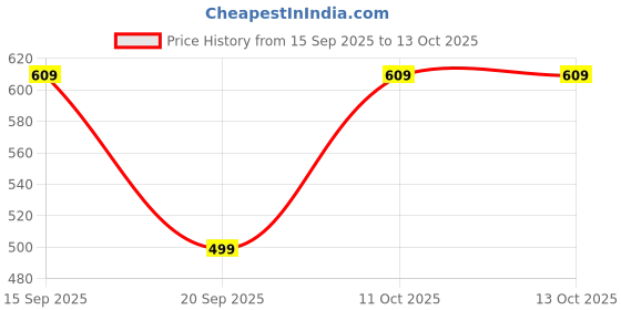 myntra.com U&F Beyond Plus Size Ethnic Motifs Printed A-Line Dress u&f beyond Price History Graph from 15 Sep 2025 to 11 Oct 2025