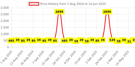 myntra.com U&F Beyond Plus Size Ethnic Motifs Printed Bell Sleeve Top u&f beyond Price History Graph from 7 Aug 2024 to 14 Jun 2025