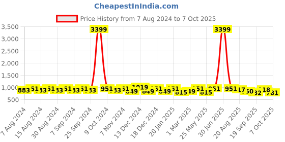 myntra.com U&F Beyond Plus Size Ethnic Motifs Printed Flared Sleeves Maxi Dress u&f beyond Price History Graph from 7 Aug 2024 to 7 Oct 2025
