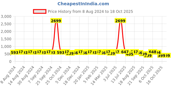 myntra.com U&F Beyond Plus Size Ethnic Printed Mandarin Collar Shirt Style Top u&f beyond Price History Graph from 8 Aug 2024 to 17 Oct 2025