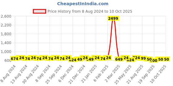 myntra.com U&F Beyond Plus Size Fit & Flare Dress u&f beyond Price History Graph from 8 Aug 2024 to 10 Oct 2025