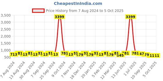 myntra.com U&F Beyond Plus Size Flared Maxi Skirt u&f beyond Price History Graph from 7 Aug 2024 to 4 Oct 2025
