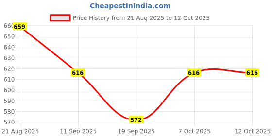 myntra.com U&F Beyond Plus Size Floral Prined Tie-Up Neck Puffed Sleeves A-Line Top u&f beyond Price History Graph from 21 Aug 2025 to 12 Oct 2025