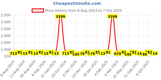 myntra.com U&F Beyond Plus Size Floral Print Cotton Top u&f beyond Price History Graph from 8 Aug 2024 to 7 Oct 2025