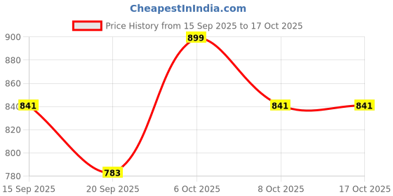 myntra.com U&F Beyond Plus Size Floral Print Keyhole Neck Crepe Maxi Dress u&f beyond Price History Graph from 15 Sep 2025 to 15 Oct 2025