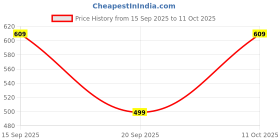 myntra.com U&F Beyond Plus Size Floral Printed Crepe A-Line Dress u&f beyond Price History Graph from 15 Sep 2025 to 11 Oct 2025