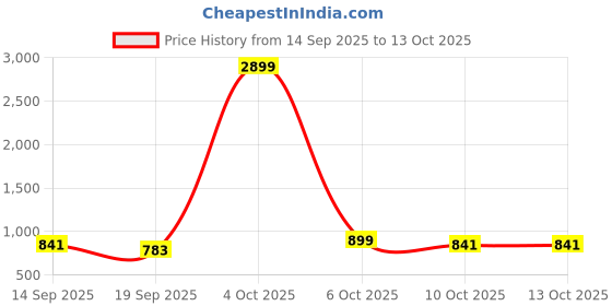 myntra.com U&F Beyond Plus Size Floral Printed Crepe Maxi Dress u&f beyond Price History Graph from 14 Sep 2025 to 13 Oct 2025