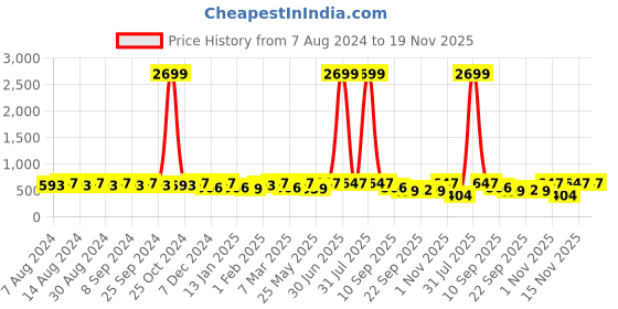 myntra.com U&F Beyond Plus Size Floral Printed Mandarin Collar Roll-Up Sleeves Shirt Style Top u&f beyond Price History Graph from 7 Aug 2024 to 19 Nov 2025