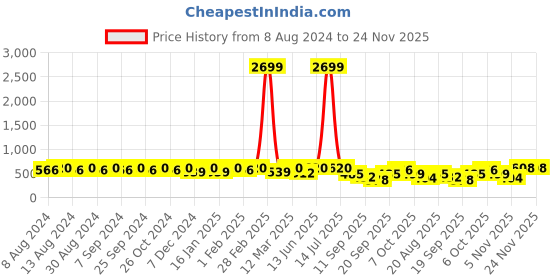 myntra.com U&F Beyond Plus Size Floral Printed Mandarin Collar Shirt Style Top u&f beyond Price History Graph from 8 Aug 2024 to 24 Nov 2025