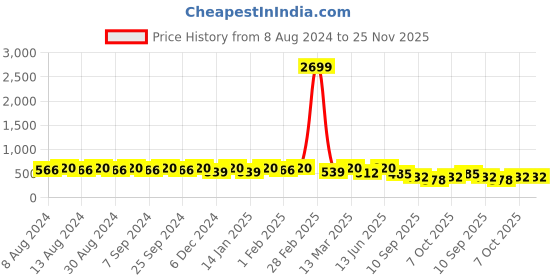 myntra.com U&F Beyond Plus Size Floral Printed Mandarin Collar Shirt Style Top u&f beyond Price History Graph from 8 Aug 2024 to 25 Nov 2025