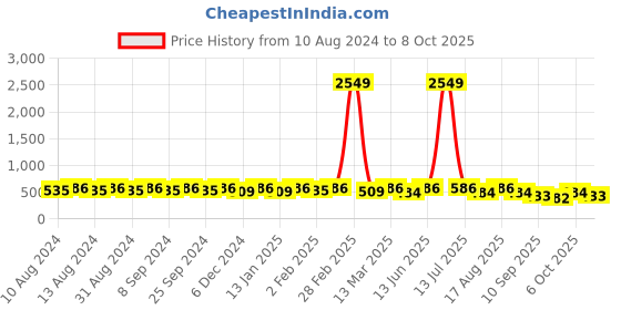 myntra.com U&F Beyond Plus Size Floral Printed Off-Shoulder Bardot Top u&f beyond Price History Graph from 10 Aug 2024 to 8 Oct 2025