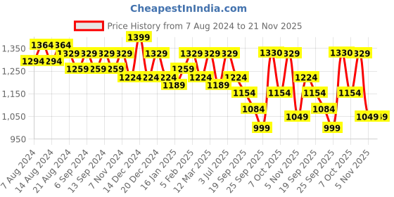 myntra.com U&F Beyond Plus Size Floral Printed Puff Sleeves Georgette Tiered Fit & Flare Midi Dress u&f beyond Price History Graph from 7 Aug 2024 to 20 Nov 2025
