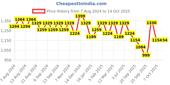 myntra.com U&F Beyond Plus Size Floral Printed Puffed Sleeves Georgette Fit & Flare Midi Dress u&f beyond Price History Graph from 7 Aug 2024 to 14 Oct 2025