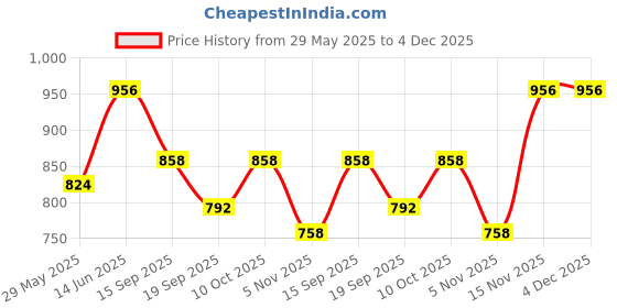 myntra.com U&F Beyond Plus Size Floral Printed Shirt Collar Satin Shirt Style Top u&f beyond Price History Graph from 29 May 2025 to 4 Dec 2025