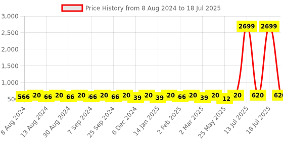 myntra.com U&F Beyond Plus Size Floral Printed Square Neck Puffed Sleeves Tie-Ups Top u&f beyond Price History Graph from 8 Aug 2024 to 18 Jul 2025