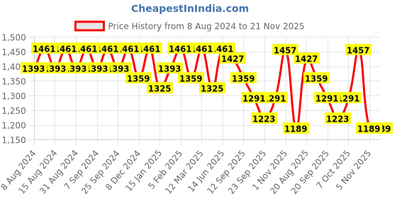 myntra.com U&F Beyond Plus Size Floral Printed V-Neck Bell Sleeve Cut Out Maxi Dress u&f beyond Price History Graph from 8 Aug 2024 to 20 Nov 2025